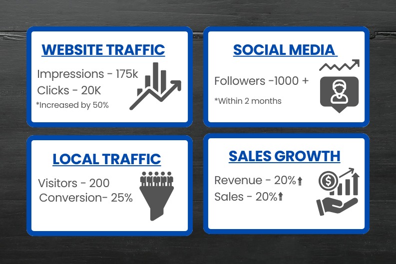 Digital marketing for Local Businesses into online Case Study